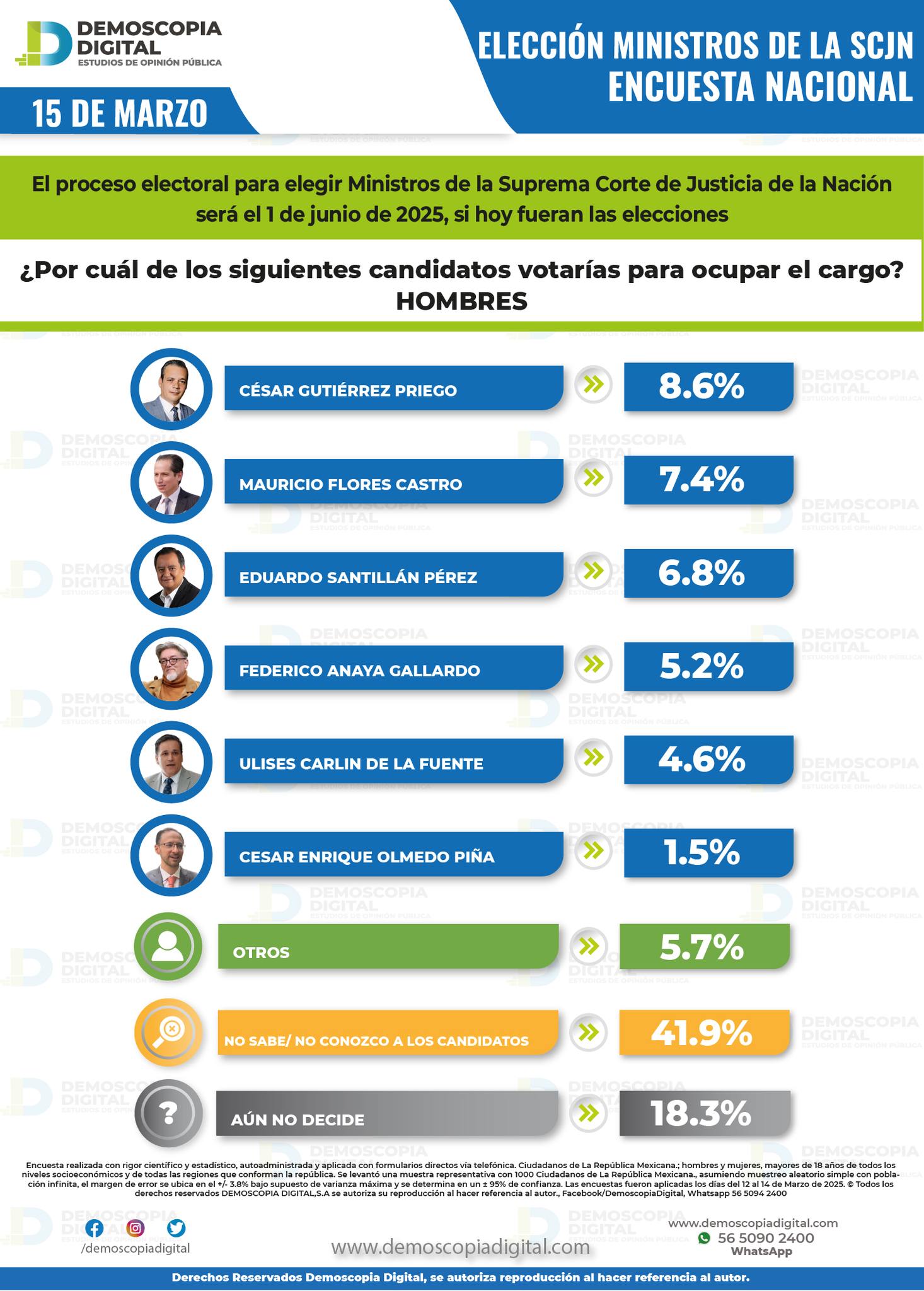 César Gutiérrez Priego (8.6%) lidera encuestas SCJN 2025 junto a Flores y Santillán